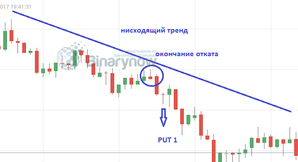 Тенденция по Bitcoin и заключение сделки